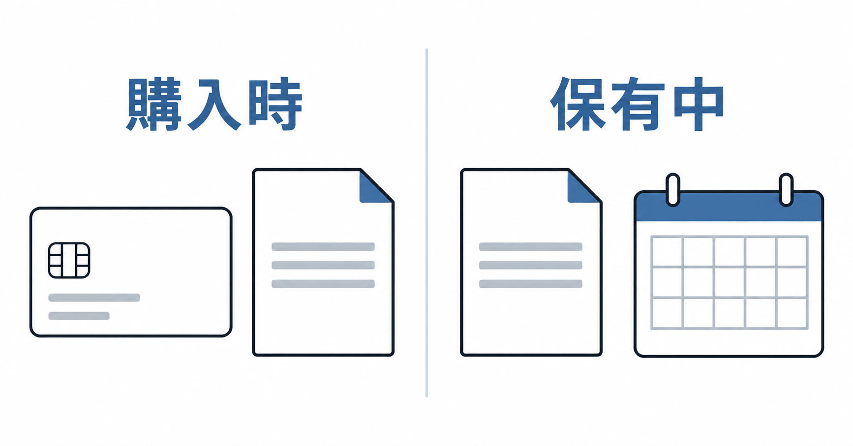 購入時はカードと投信の書類、保有中は投信の書類とカレンダーで区別した概念図
