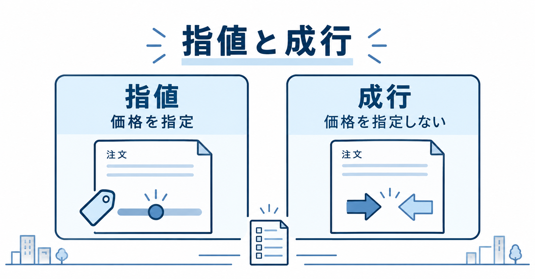 指値は価格を指定し、成行は価格を指定しないことを、二つの注文カードで比較した図